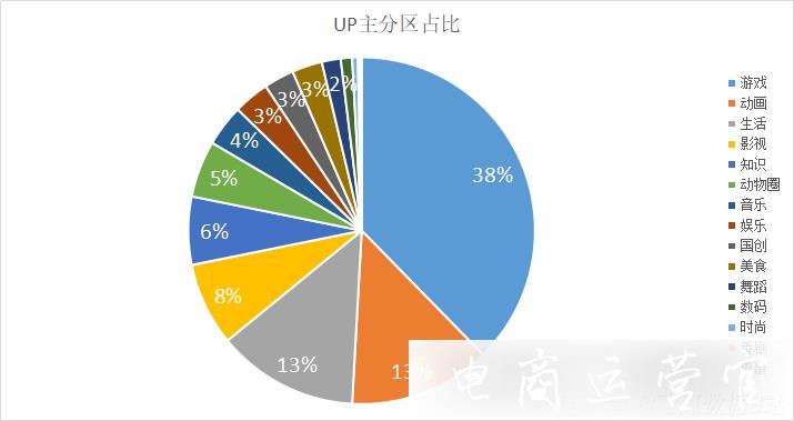 B站品牌營銷新方向：動態(tài)廣告投放